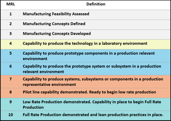 Manufacturing Readiness Levels Definitions